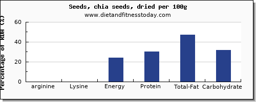 arginine and nutrition facts in chia seeds per 100g